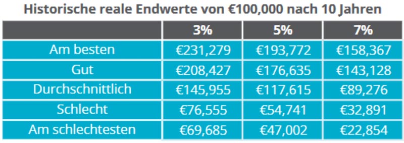 Endwerte von 100.000 Euro Endwerte von 100.000 Euro