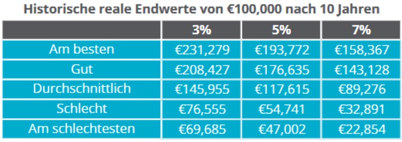 Endwerte von 100.000 Euro